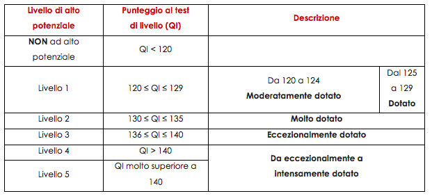 tabella bambini plusdotati